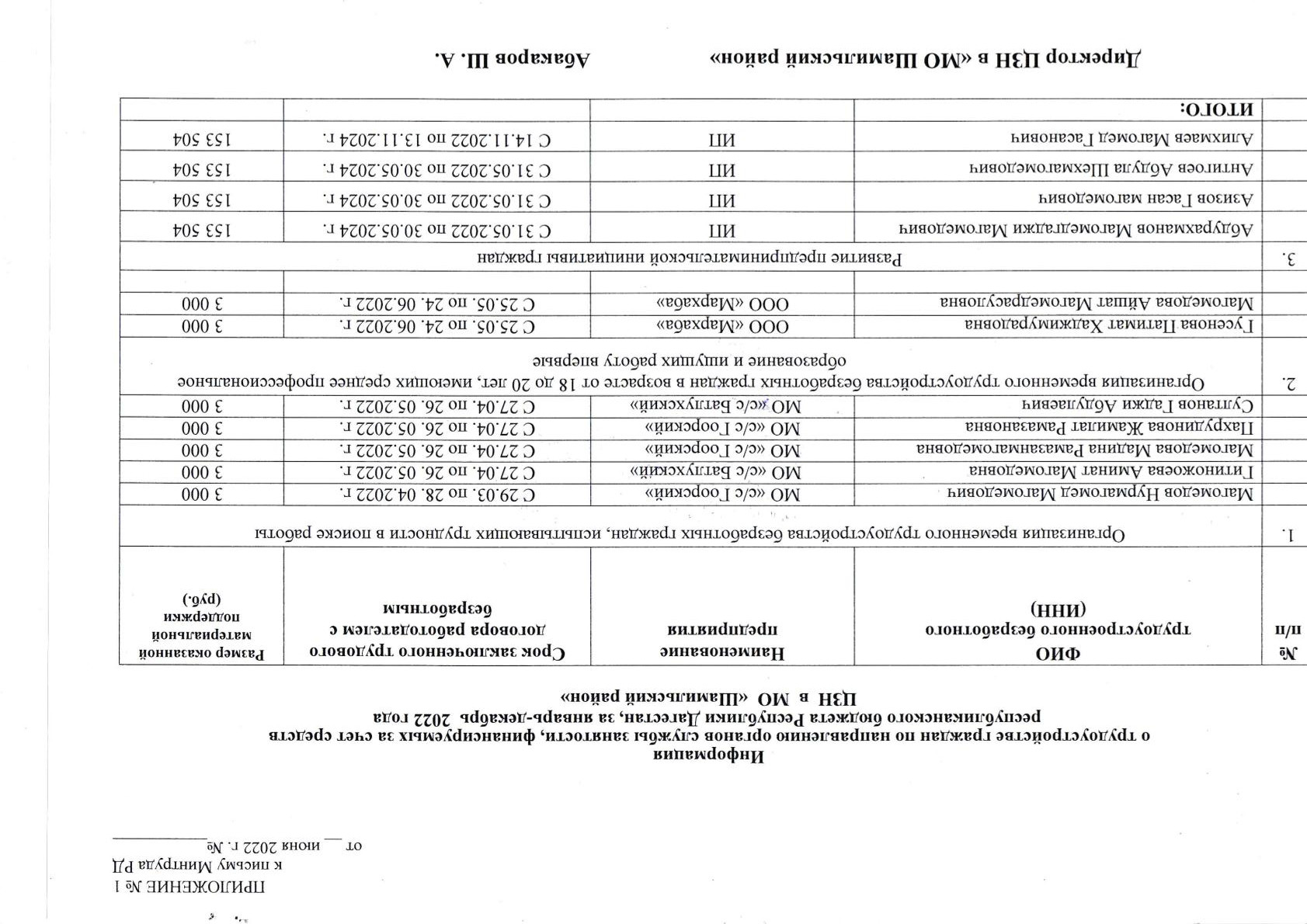 ИНФОРМАЦИЯ О ТРУДОУСТРОЙСТВЕ ГРАЖДАН ПО НАПРАВЛЕНИЮ ОРГАНОВ СЛУЖБЫ ЗАНЯТОСТИ ЗА ЯНВАРЬ-ФЕВРАЛЬ 2022 ГОДА...