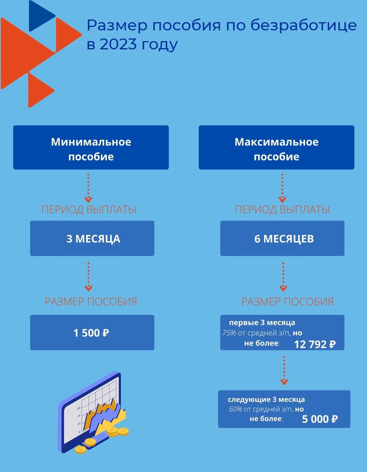 РАЗМЕР ПОСОБИЯ ПО БЕЗРАБОТИЦЕ В 2023 ГОДУ.