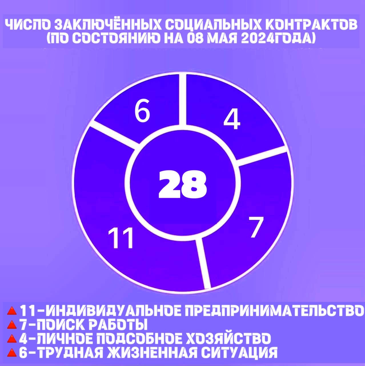 Государственная социальная помощь на основании социального контракта