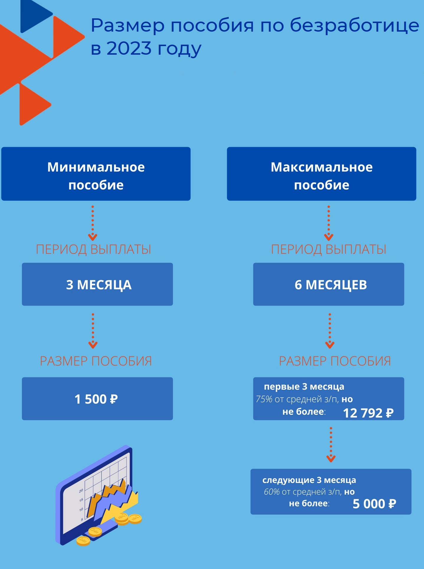 РАЗМЕР ПОСОБИЯ ПО БЕЗРАБОТИЦЕ В 2023 ГОДУ.