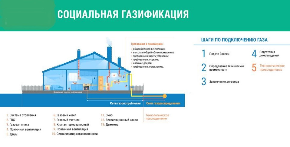 Порядок предоставления субсидии отдельным категориям граждан на покупку и установку газоиспользующего оборудования