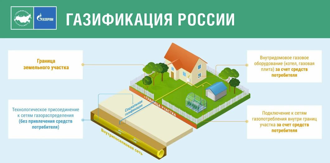 Газификация