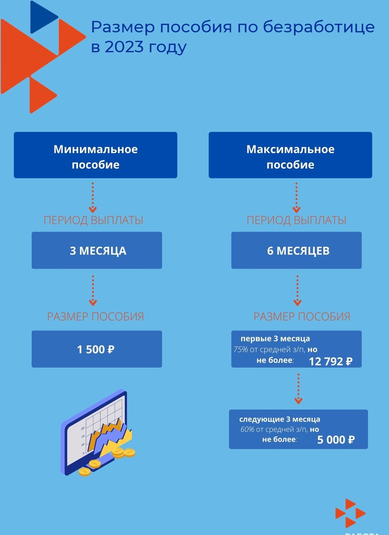 Размер пособия по безработице в текущем году остался на уровне 2022 года.