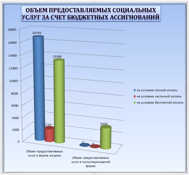 Информация об объеме предоставления социальных услуг за 1 кв.2022 г. за счет бюджетных ассигнований