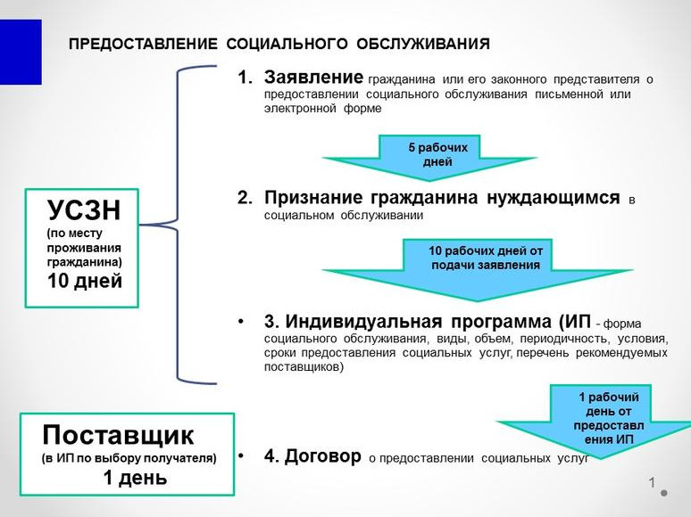 Реализация Федерального закона № 442-ФЗ «Об основах социального обслуживания граждан в Российской Федерации».