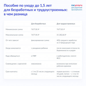 Отличия в назначении пособий по уходу за ребенком до полутора лет для трудоустроенных и безработных родителей