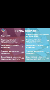 Социальный контракт на 01.08.2022 года