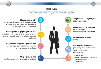 Схема получения работодателем субсидии