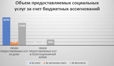 Объем предоставляемых социальных услуг за счет бюджетных ассигнований за 1кв.2022г.