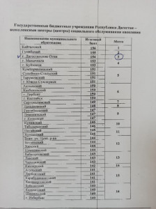 В соответствии с приказом Министерства труда и социального развития Республики Дагестан от 28 апреля 2022 года √° 02/2-264 "О формировании публичных рейтингов деятельности государственных учреждений, находящихся в ведении Министерства труда и социального